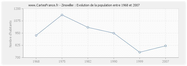 Population Zinswiller