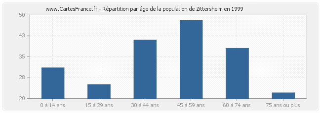 Répartition par âge de la population de Zittersheim en 1999