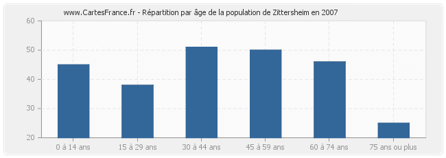 Répartition par âge de la population de Zittersheim en 2007