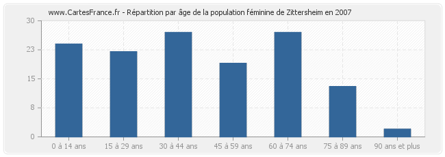 Répartition par âge de la population féminine de Zittersheim en 2007