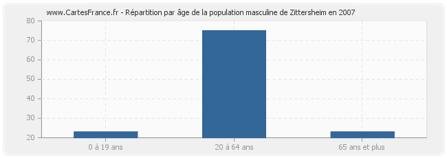 Répartition par âge de la population masculine de Zittersheim en 2007