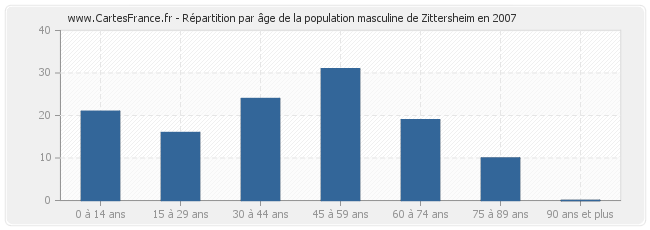 Répartition par âge de la population masculine de Zittersheim en 2007