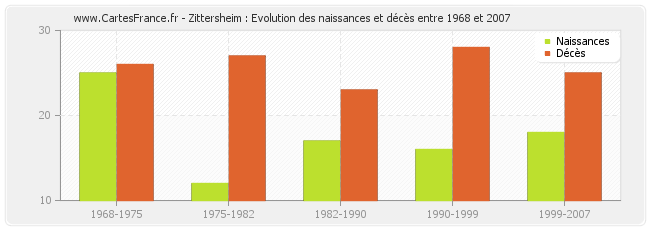 Zittersheim : Evolution des naissances et décès entre 1968 et 2007