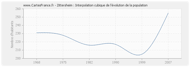 Zittersheim : Interpolation cubique de l'évolution de la population