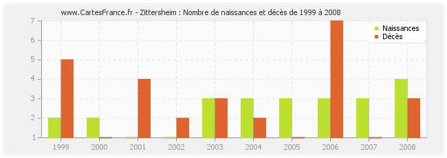 Zittersheim : Nombre de naissances et décès de 1999 à 2008