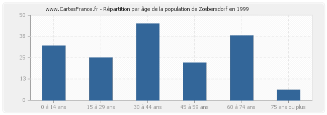 Répartition par âge de la population de Zœbersdorf en 1999