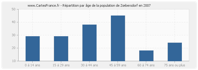 Répartition par âge de la population de Zœbersdorf en 2007