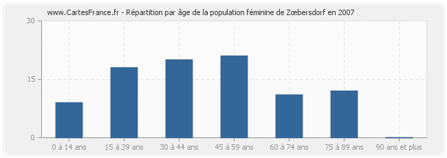 Répartition par âge de la population féminine de Zœbersdorf en 2007