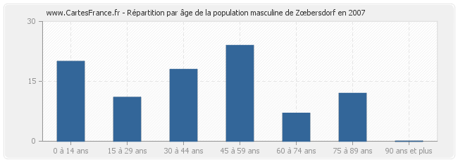 Répartition par âge de la population masculine de Zœbersdorf en 2007