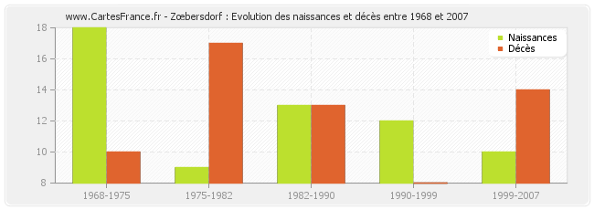 Zœbersdorf : Evolution des naissances et décès entre 1968 et 2007