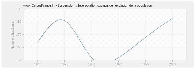 Zœbersdorf : Interpolation cubique de l'évolution de la population