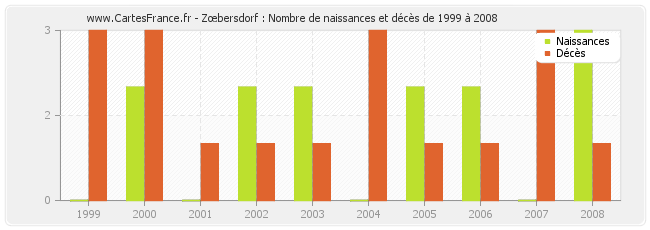 Zœbersdorf : Nombre de naissances et décès de 1999 à 2008
