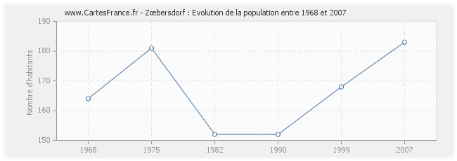 Population Zœbersdorf