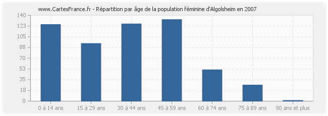 Répartition par âge de la population féminine d'Algolsheim en 2007