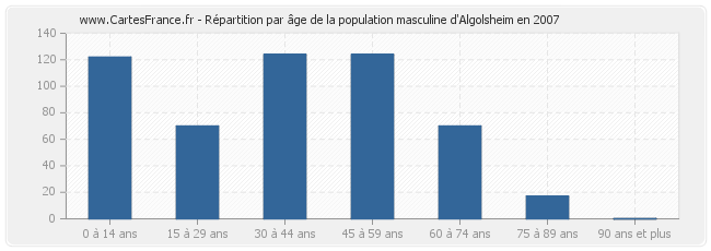 Répartition par âge de la population masculine d'Algolsheim en 2007