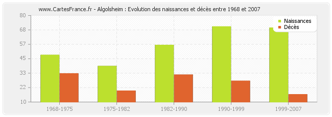 Algolsheim : Evolution des naissances et décès entre 1968 et 2007