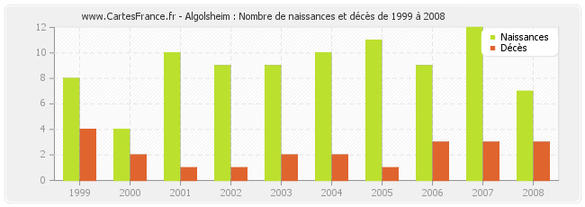 Algolsheim : Nombre de naissances et décès de 1999 à 2008