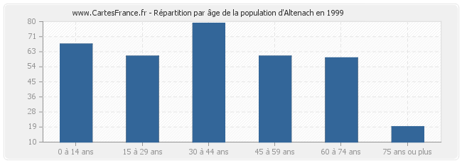 Répartition par âge de la population d'Altenach en 1999