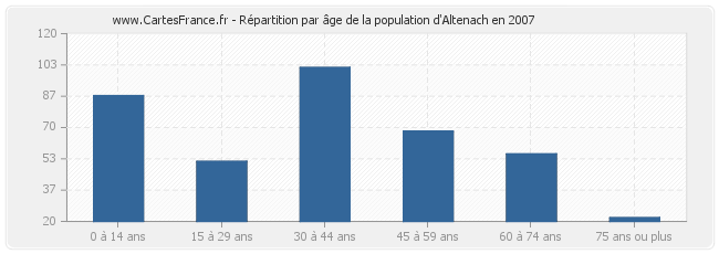 Répartition par âge de la population d'Altenach en 2007