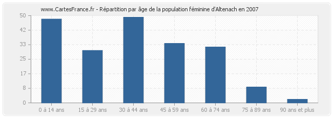 Répartition par âge de la population féminine d'Altenach en 2007