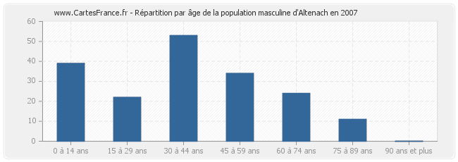 Répartition par âge de la population masculine d'Altenach en 2007