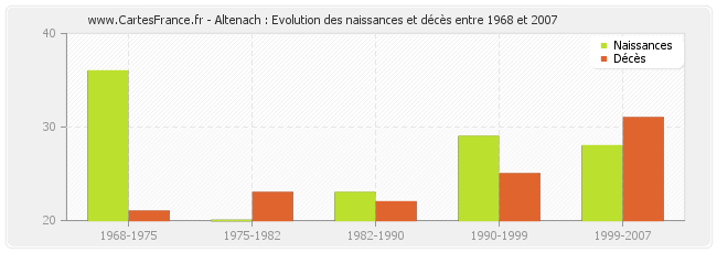 Altenach : Evolution des naissances et décès entre 1968 et 2007