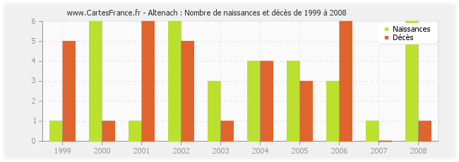 Altenach : Nombre de naissances et décès de 1999 à 2008