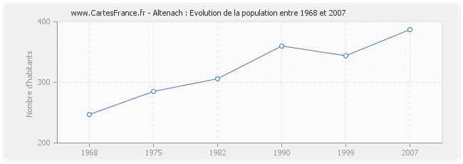 Population Altenach