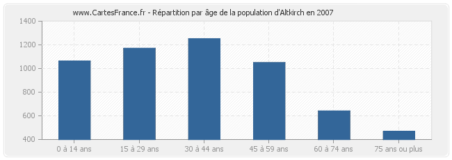 Répartition par âge de la population d'Altkirch en 2007