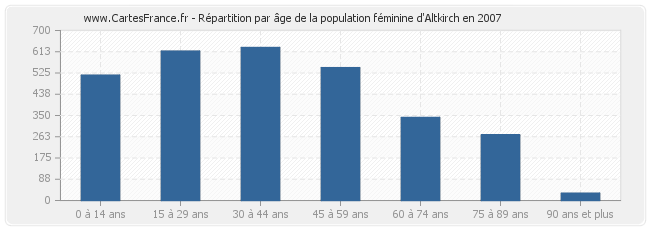 Répartition par âge de la population féminine d'Altkirch en 2007