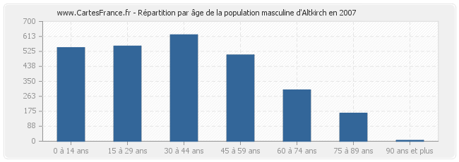 Répartition par âge de la population masculine d'Altkirch en 2007