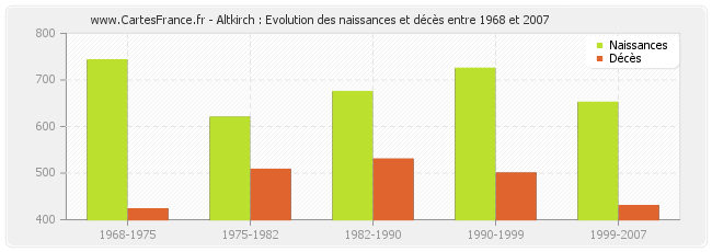 Altkirch : Evolution des naissances et décès entre 1968 et 2007