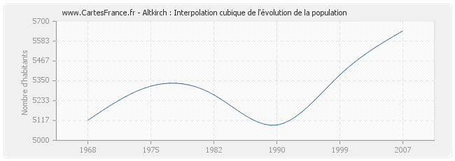 Altkirch : Interpolation cubique de l'évolution de la population