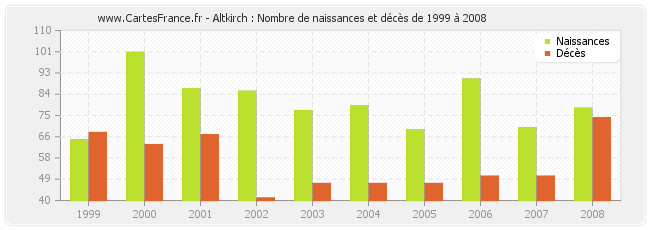 Altkirch : Nombre de naissances et décès de 1999 à 2008
