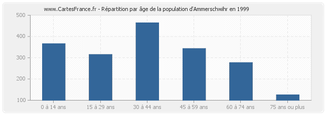 Répartition par âge de la population d'Ammerschwihr en 1999