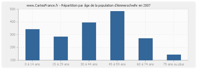 Répartition par âge de la population d'Ammerschwihr en 2007