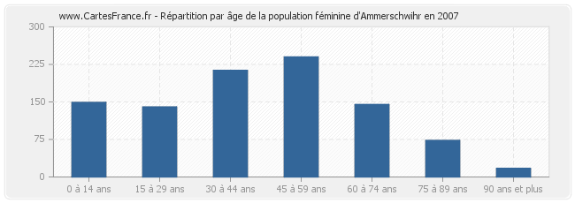 Répartition par âge de la population féminine d'Ammerschwihr en 2007
