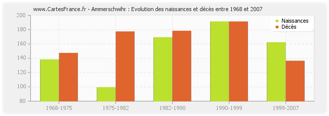 Ammerschwihr : Evolution des naissances et décès entre 1968 et 2007