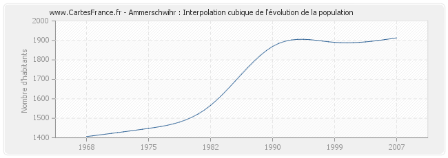Ammerschwihr : Interpolation cubique de l'évolution de la population
