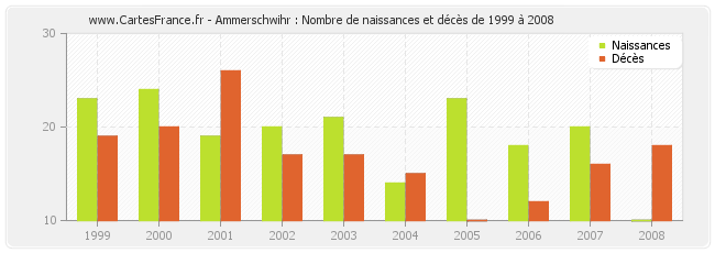 Ammerschwihr : Nombre de naissances et décès de 1999 à 2008