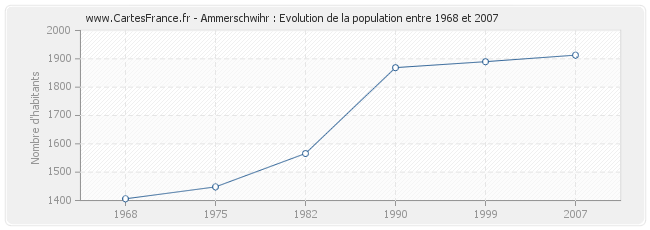 Population Ammerschwihr