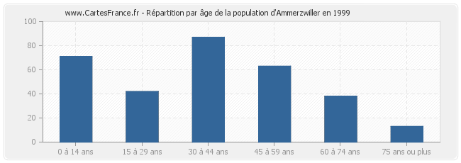 Répartition par âge de la population d'Ammerzwiller en 1999