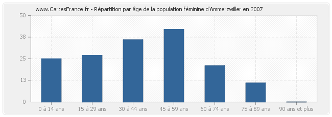 Répartition par âge de la population féminine d'Ammerzwiller en 2007