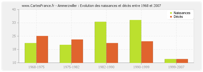 Ammerzwiller : Evolution des naissances et décès entre 1968 et 2007