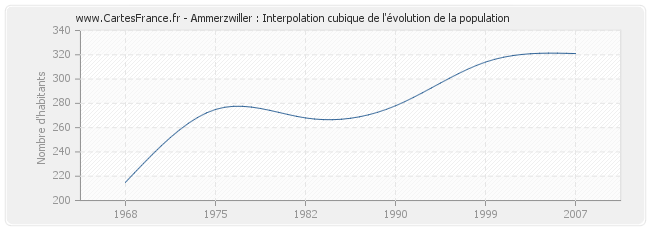 Ammerzwiller : Interpolation cubique de l'évolution de la population