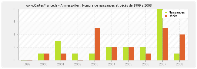 Ammerzwiller : Nombre de naissances et décès de 1999 à 2008