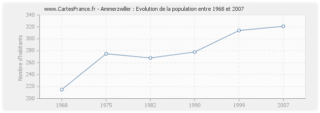Population Ammerzwiller