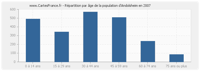Répartition par âge de la population d'Andolsheim en 2007