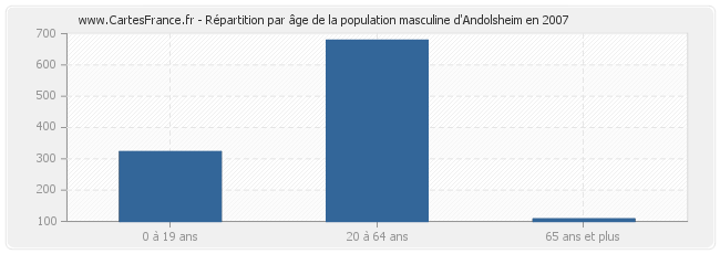 Répartition par âge de la population masculine d'Andolsheim en 2007