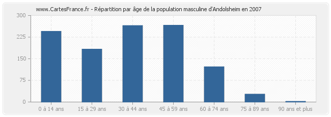 Répartition par âge de la population masculine d'Andolsheim en 2007